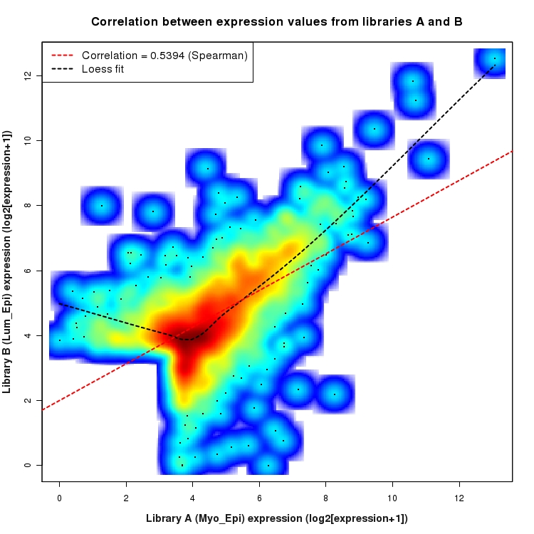 SmoothScatter plot of expression values for comparison: Myo_Epi_vs_Lum_Epi and data type: Intergenic