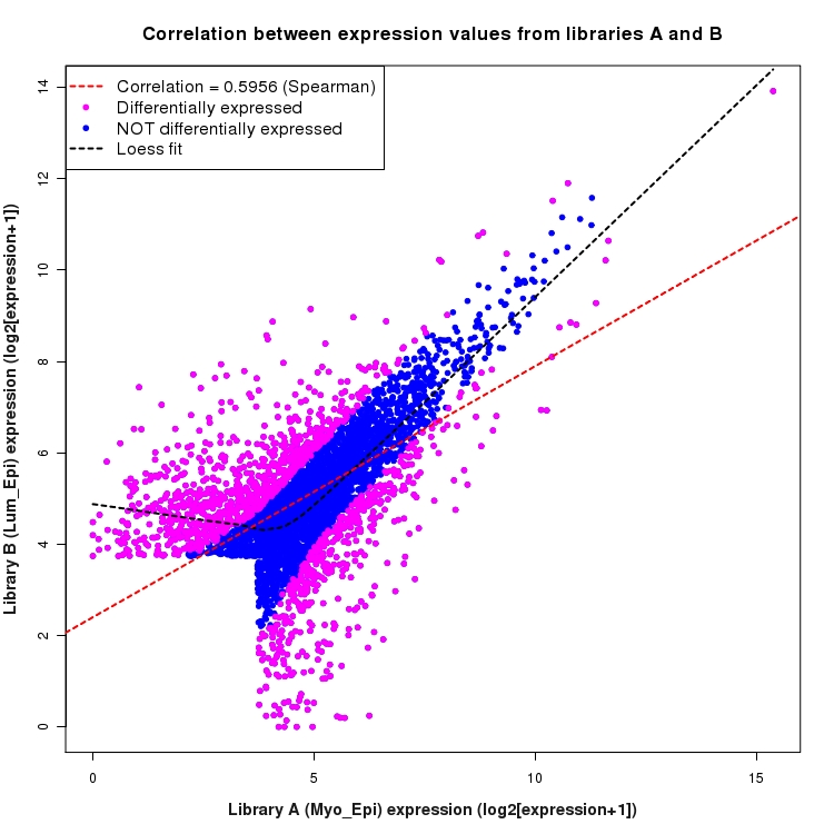 Scatter plot of expression values for comparison: Myo_Epi_vs_Lum_Epi and data type: Intron