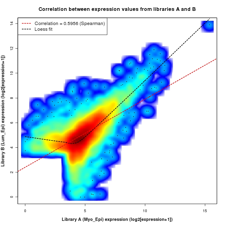 SmoothScatter plot of expression values for comparison: Myo_Epi_vs_Lum_Epi and data type: Intron