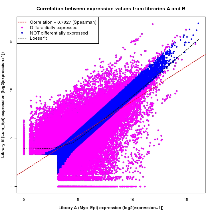 Scatter plot of expression values for comparison: Myo_Epi_vs_Lum_Epi and data type: Junction