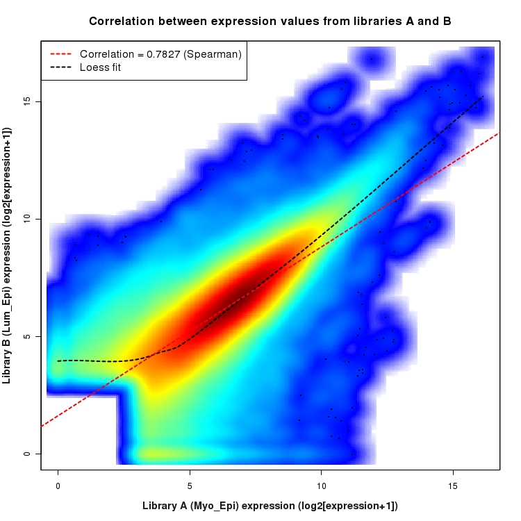 SmoothScatter plot of expression values for comparison: Myo_Epi_vs_Lum_Epi and data type: Junction