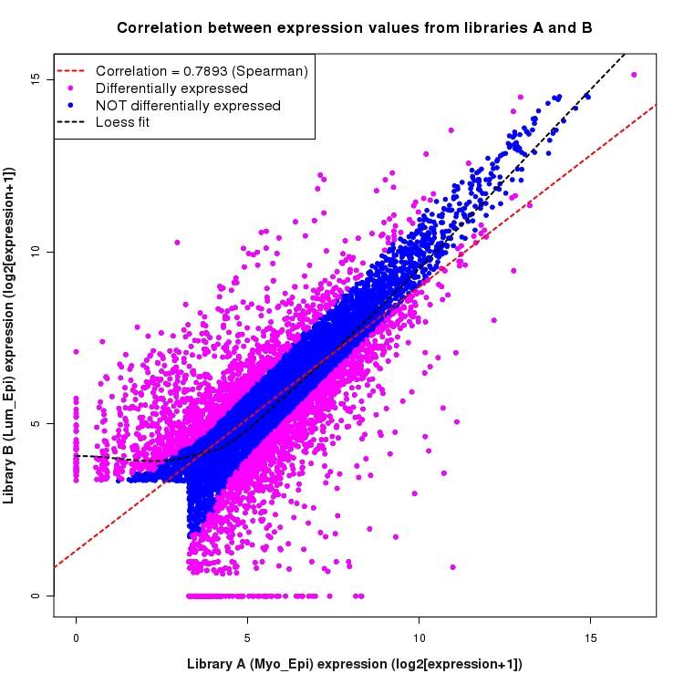 Scatter plot of expression values for comparison: Myo_Epi_vs_Lum_Epi and data type: KnownBoundary