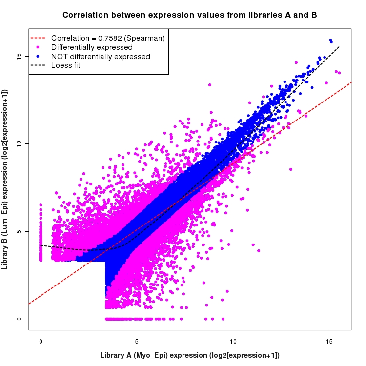 Scatter plot of expression values for comparison: Myo_Epi_vs_Lum_Epi and data type: NovelBoundary