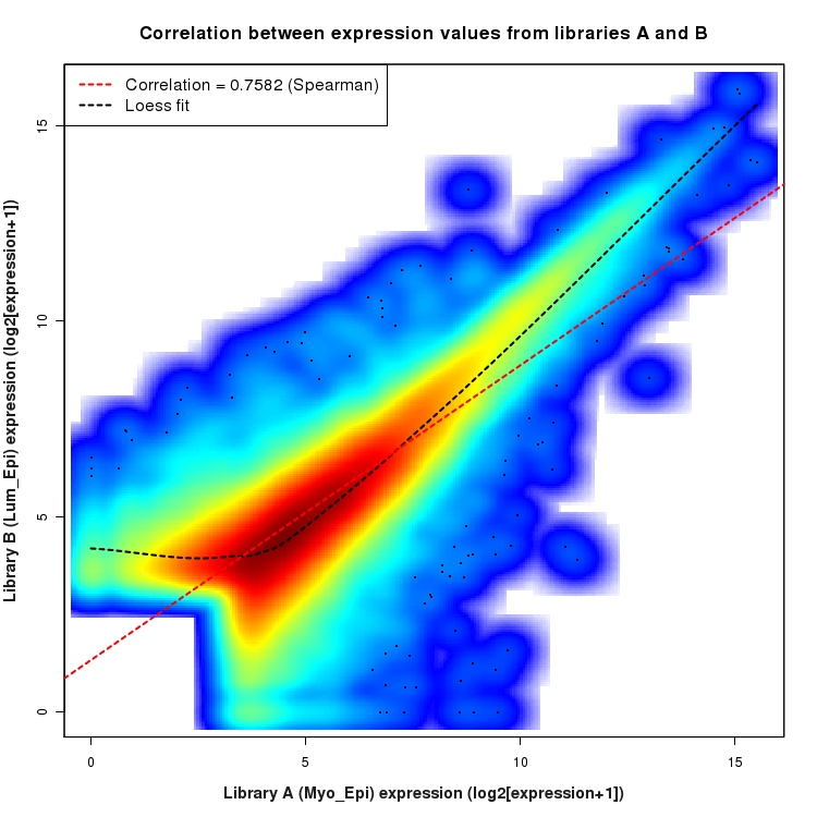 SmoothScatter plot of expression values for comparison: Myo_Epi_vs_Lum_Epi and data type: NovelBoundary
