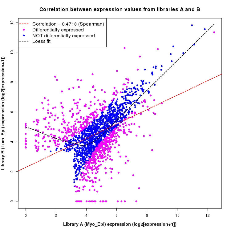 Scatter plot of expression values for comparison: Myo_Epi_vs_Lum_Epi and data type: NovelJunction