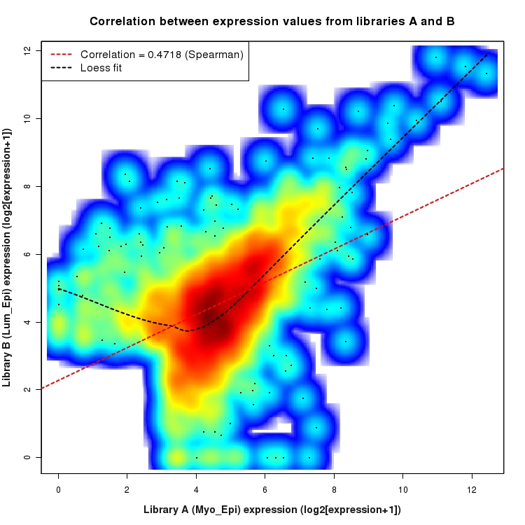 SmoothScatter plot of expression values for comparison: Myo_Epi_vs_Lum_Epi and data type: NovelJunction