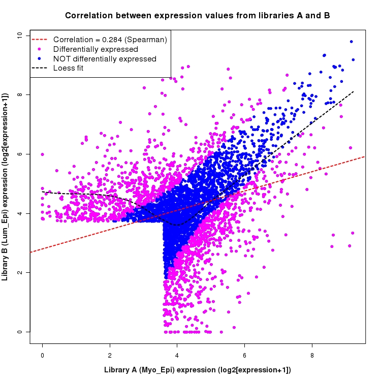 Scatter plot of expression values for comparison: Myo_Epi_vs_Lum_Epi and data type: SilentIntergenicRegion