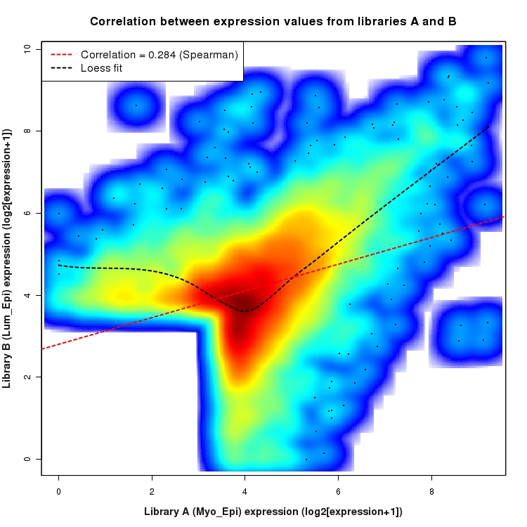 SmoothScatter plot of expression values for comparison: Myo_Epi_vs_Lum_Epi and data type: SilentIntergenicRegion
