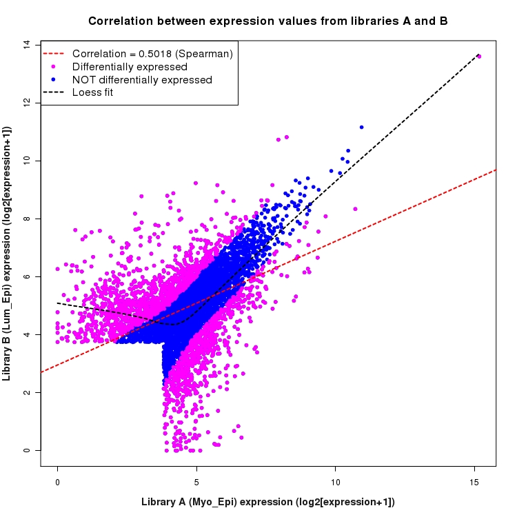 Scatter plot of expression values for comparison: Myo_Epi_vs_Lum_Epi and data type: SilentIntronRegion