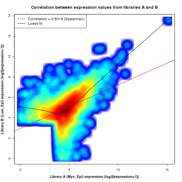 SmoothScatter plot of expression values for comparison: Myo_Epi_vs_Lum_Epi and data type: SilentIntronRegion