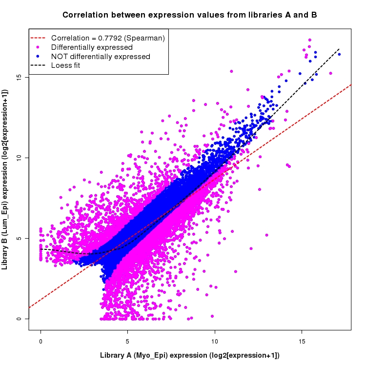 Scatter plot of expression values for comparison: Myo_Epi_vs_Lum_Epi and data type: Transcript