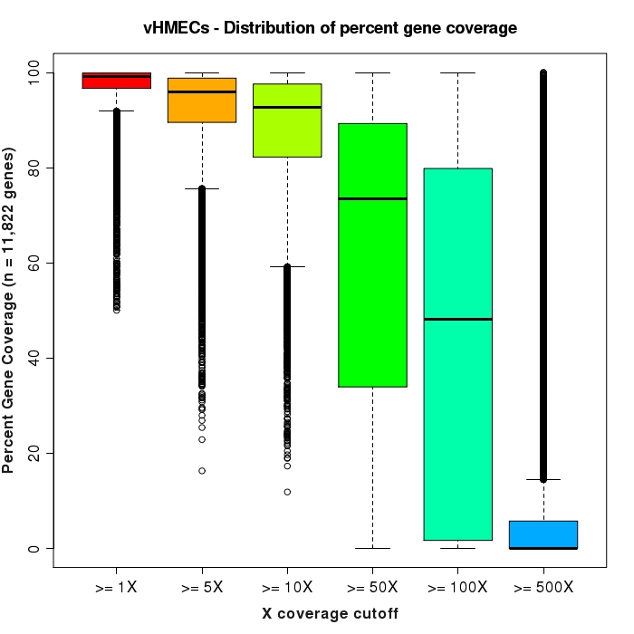 Distribution % of gene bases covered for each expressed gene (at various minimum depth levels)
