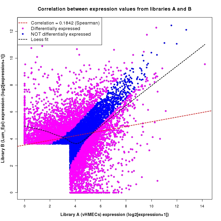 Scatter plot of expression values for comparison: vHMECs_vs_Lum_Epi and data type: ActiveIntergenicRegion