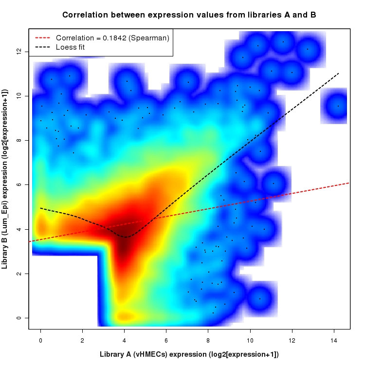 SmoothScatter plot of expression values for comparison: vHMECs_vs_Lum_Epi and data type: ActiveIntergenicRegion
