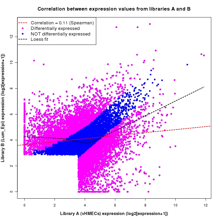 Scatter plot of expression values for comparison: vHMECs_vs_Lum_Epi and data type: ActiveIntronRegion