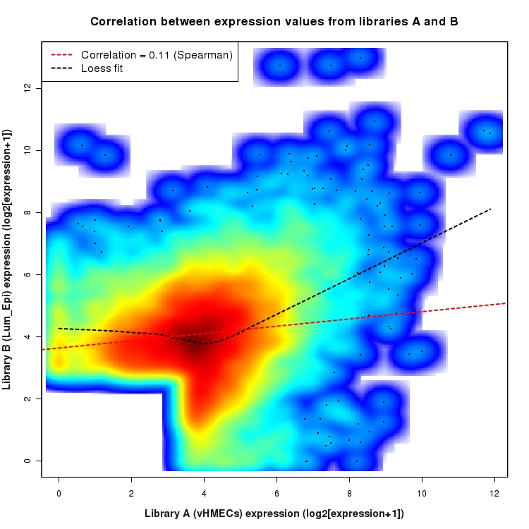 SmoothScatter plot of expression values for comparison: vHMECs_vs_Lum_Epi and data type: ActiveIntronRegion