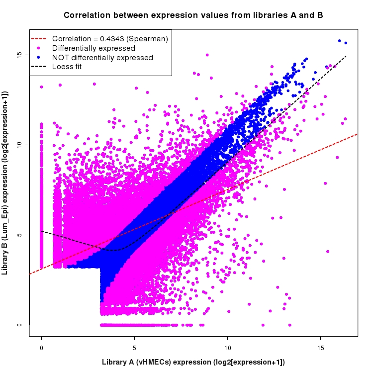 Scatter plot of expression values for comparison: vHMECs_vs_Lum_Epi and data type: Boundary