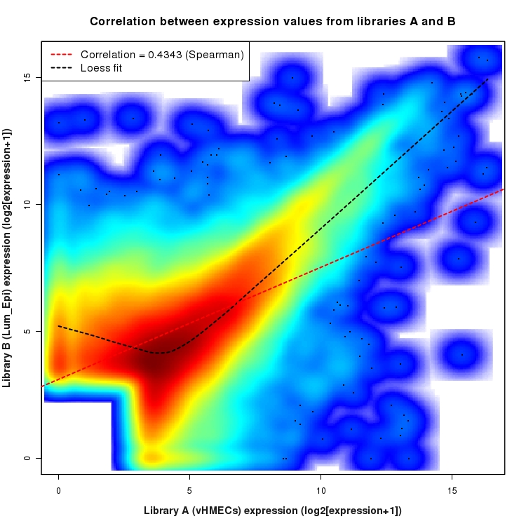 SmoothScatter plot of expression values for comparison: vHMECs_vs_Lum_Epi and data type: Boundary