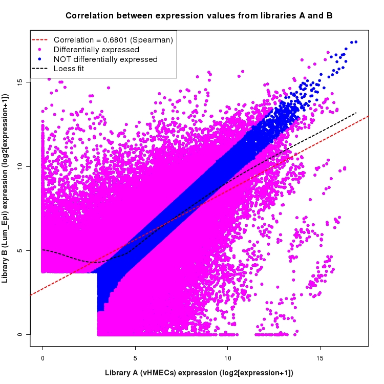 Scatter plot of expression values for comparison: vHMECs_vs_Lum_Epi and data type: ExonRegion