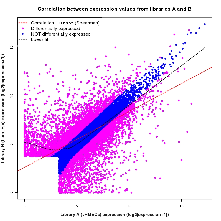 Scatter plot of expression values for comparison: vHMECs_vs_Lum_Epi and data type: Gene