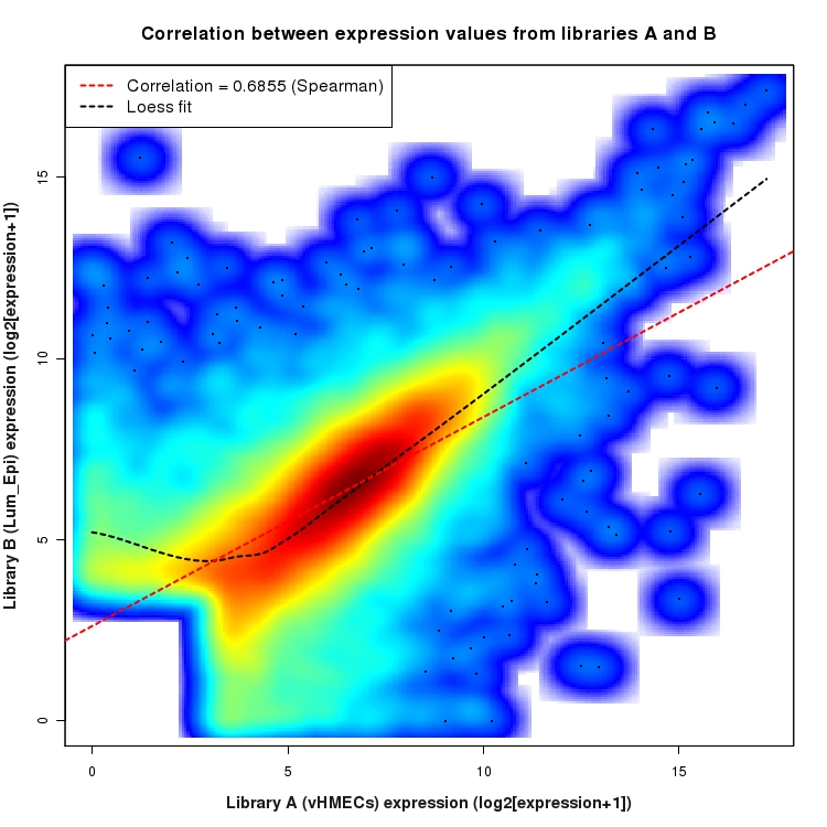 SmoothScatter plot of expression values for comparison: vHMECs_vs_Lum_Epi and data type: Gene
