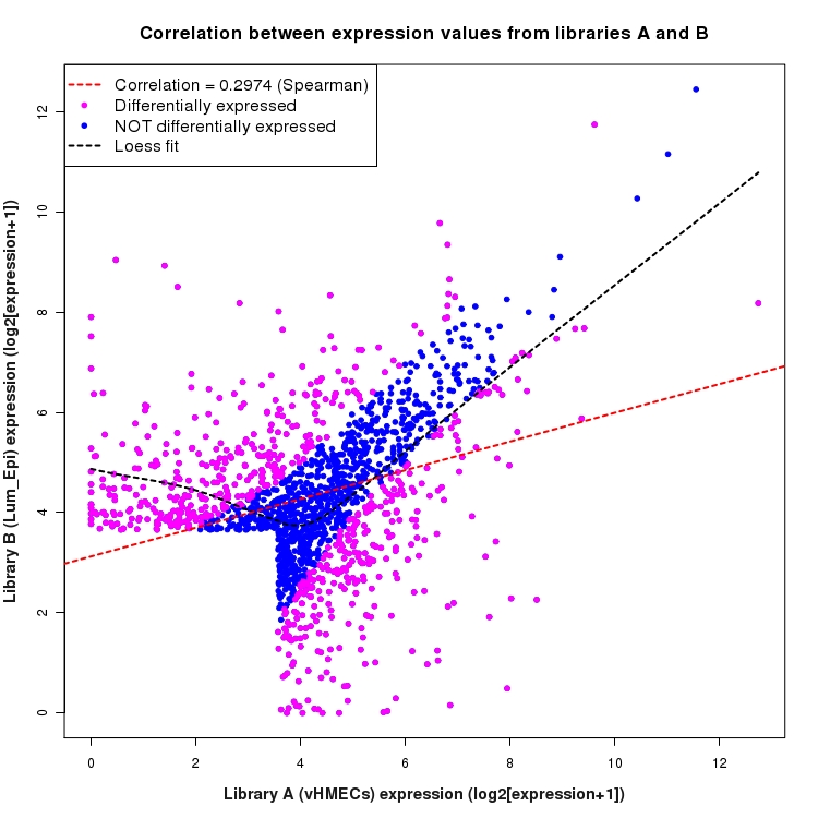 Scatter plot of expression values for comparison: vHMECs_vs_Lum_Epi and data type: Intergenic