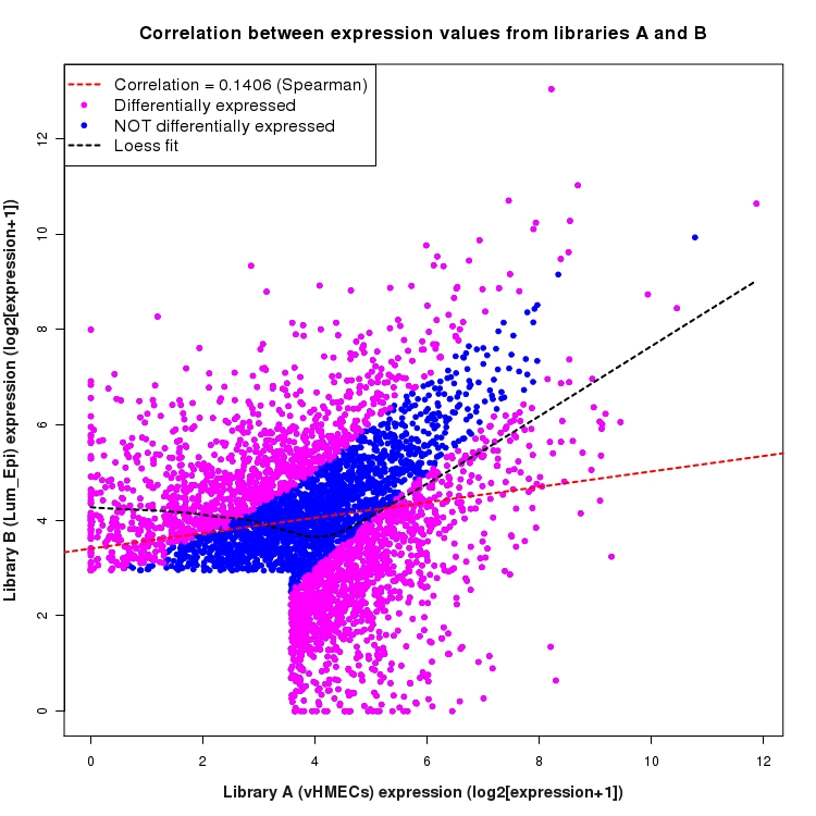 Scatter plot of expression values for comparison: vHMECs_vs_Lum_Epi and data type: Intron
