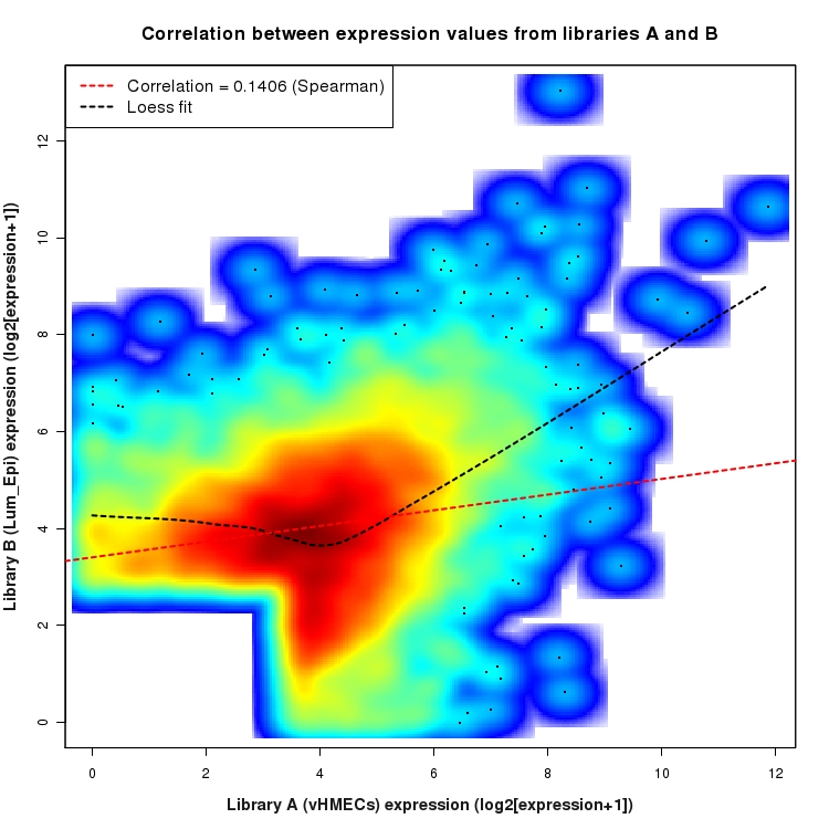 SmoothScatter plot of expression values for comparison: vHMECs_vs_Lum_Epi and data type: Intron