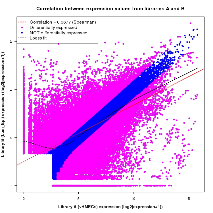 Scatter plot of expression values for comparison: vHMECs_vs_Lum_Epi and data type: Junction
