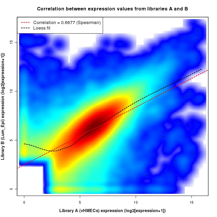 SmoothScatter plot of expression values for comparison: vHMECs_vs_Lum_Epi and data type: Junction