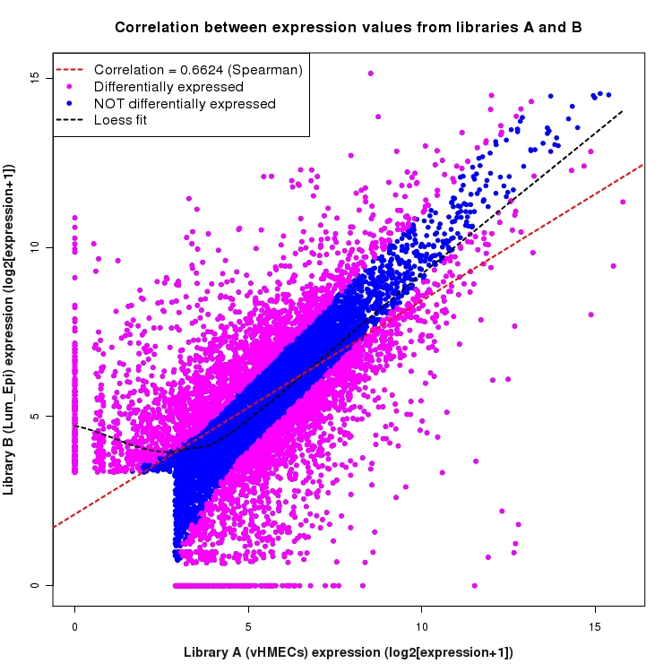 Scatter plot of expression values for comparison: vHMECs_vs_Lum_Epi and data type: KnownBoundary