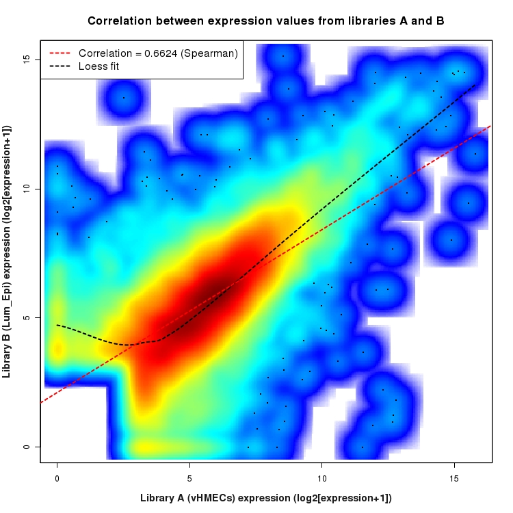 SmoothScatter plot of expression values for comparison: vHMECs_vs_Lum_Epi and data type: KnownBoundary