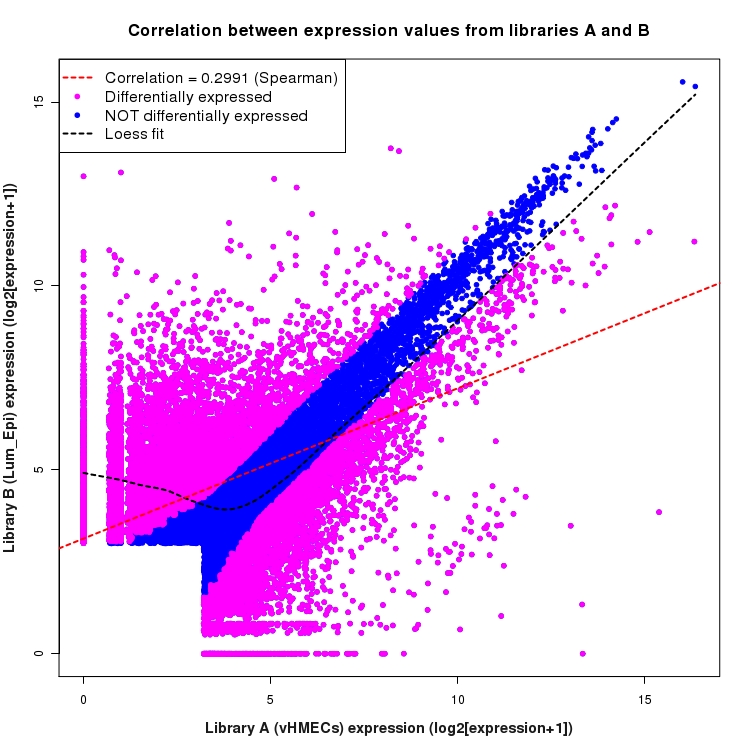 Scatter plot of expression values for comparison: vHMECs_vs_Lum_Epi and data type: NovelBoundary