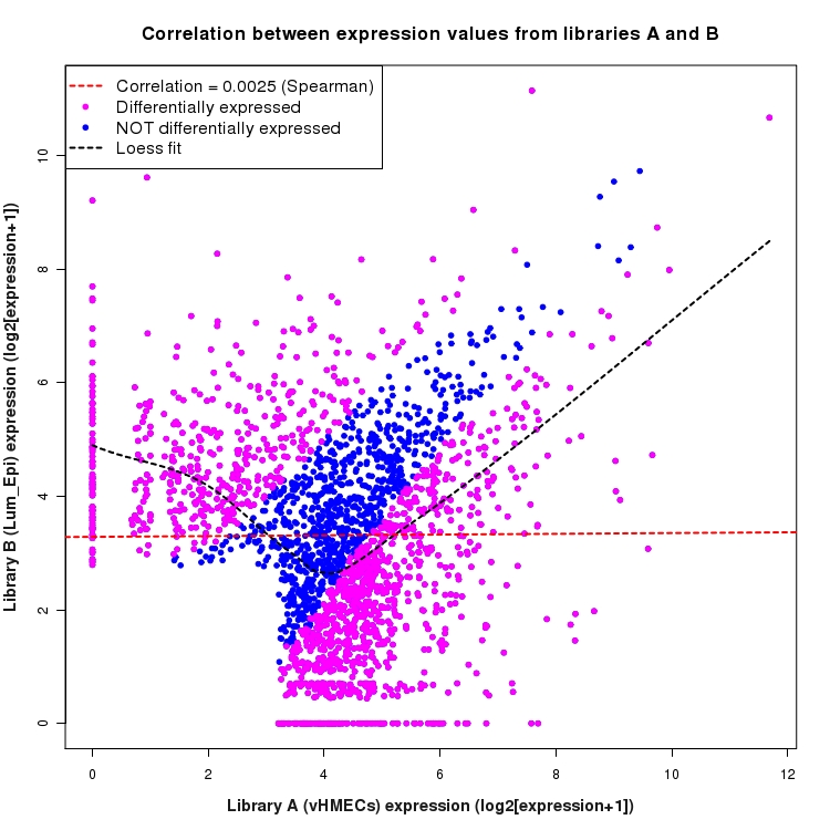 Scatter plot of expression values for comparison: vHMECs_vs_Lum_Epi and data type: NovelJunction