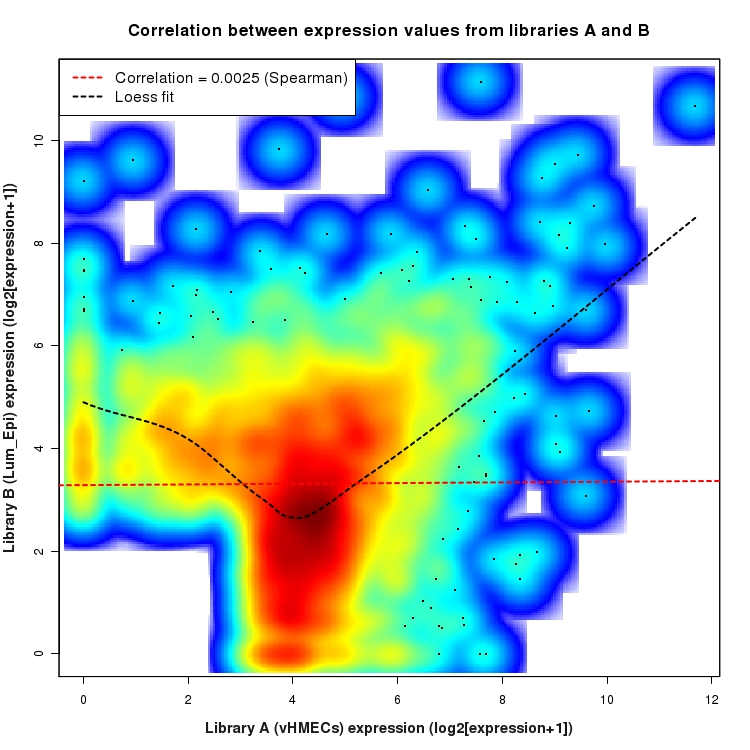 SmoothScatter plot of expression values for comparison: vHMECs_vs_Lum_Epi and data type: NovelJunction
