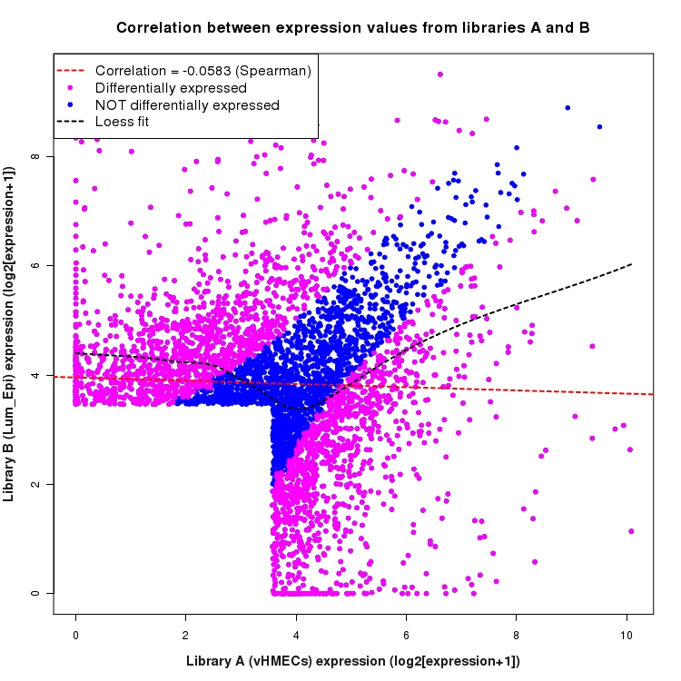 Scatter plot of expression values for comparison: vHMECs_vs_Lum_Epi and data type: SilentIntergenicRegion