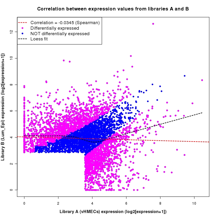 Scatter plot of expression values for comparison: vHMECs_vs_Lum_Epi and data type: SilentIntronRegion