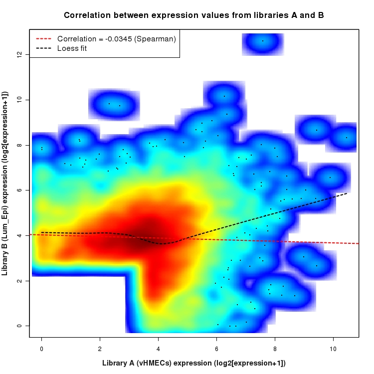SmoothScatter plot of expression values for comparison: vHMECs_vs_Lum_Epi and data type: SilentIntronRegion