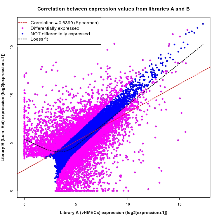 Scatter plot of expression values for comparison: vHMECs_vs_Lum_Epi and data type: Transcript