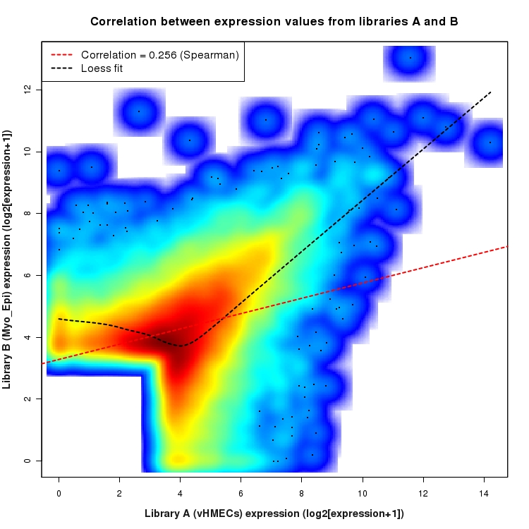 SmoothScatter plot of expression values for comparison: vHMECs_vs_Myo_Epi and data type: ActiveIntergenicRegion