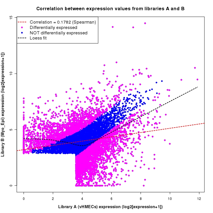 Scatter plot of expression values for comparison: vHMECs_vs_Myo_Epi and data type: ActiveIntronRegion
