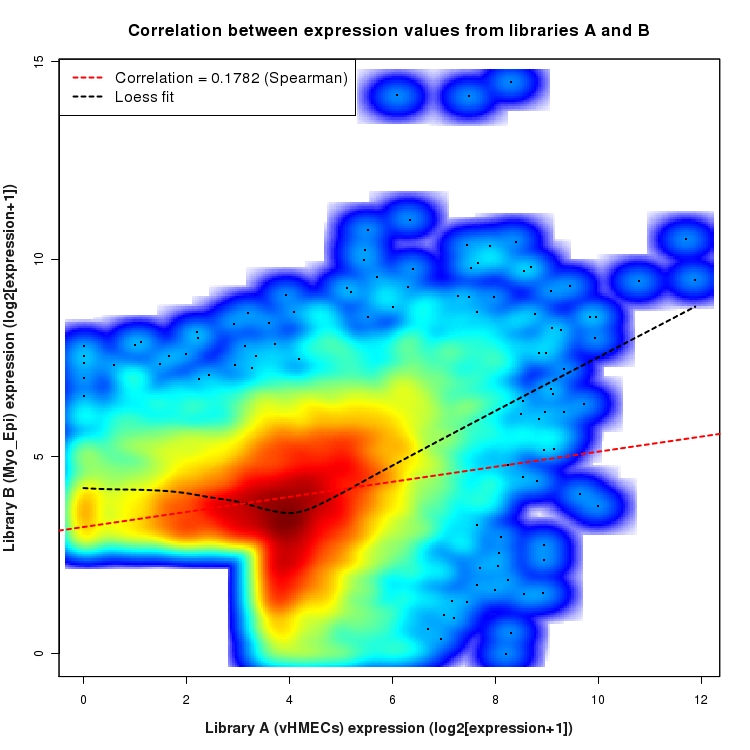 SmoothScatter plot of expression values for comparison: vHMECs_vs_Myo_Epi and data type: ActiveIntronRegion
