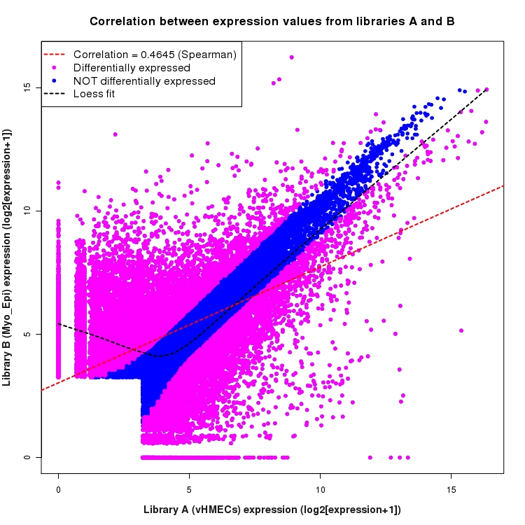 Scatter plot of expression values for comparison: vHMECs_vs_Myo_Epi and data type: Boundary