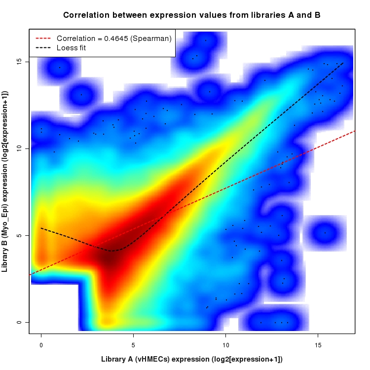 SmoothScatter plot of expression values for comparison: vHMECs_vs_Myo_Epi and data type: Boundary