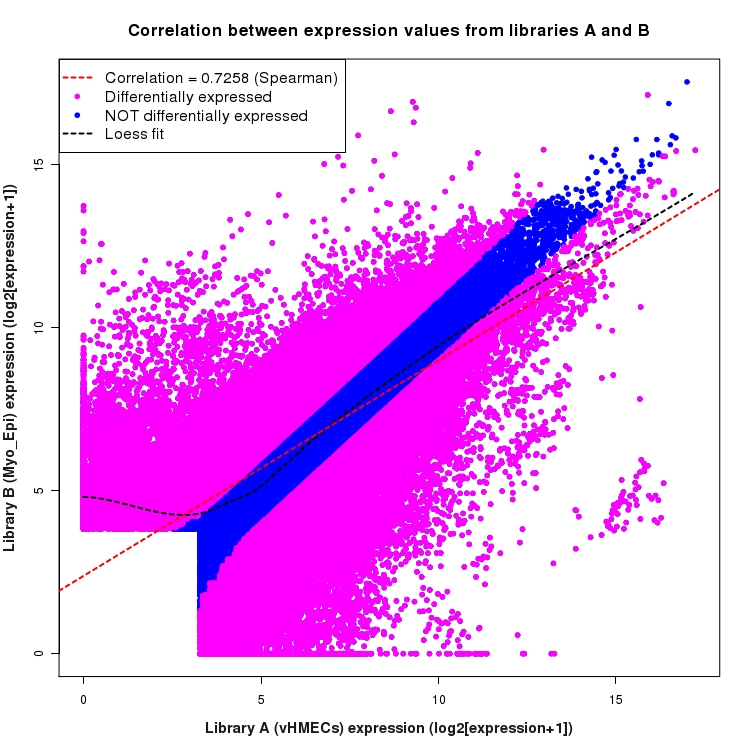 Scatter plot of expression values for comparison: vHMECs_vs_Myo_Epi and data type: ExonRegion