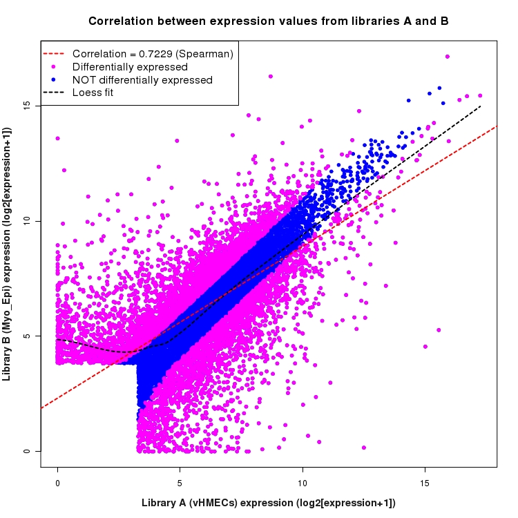 Scatter plot of expression values for comparison: vHMECs_vs_Myo_Epi and data type: Gene