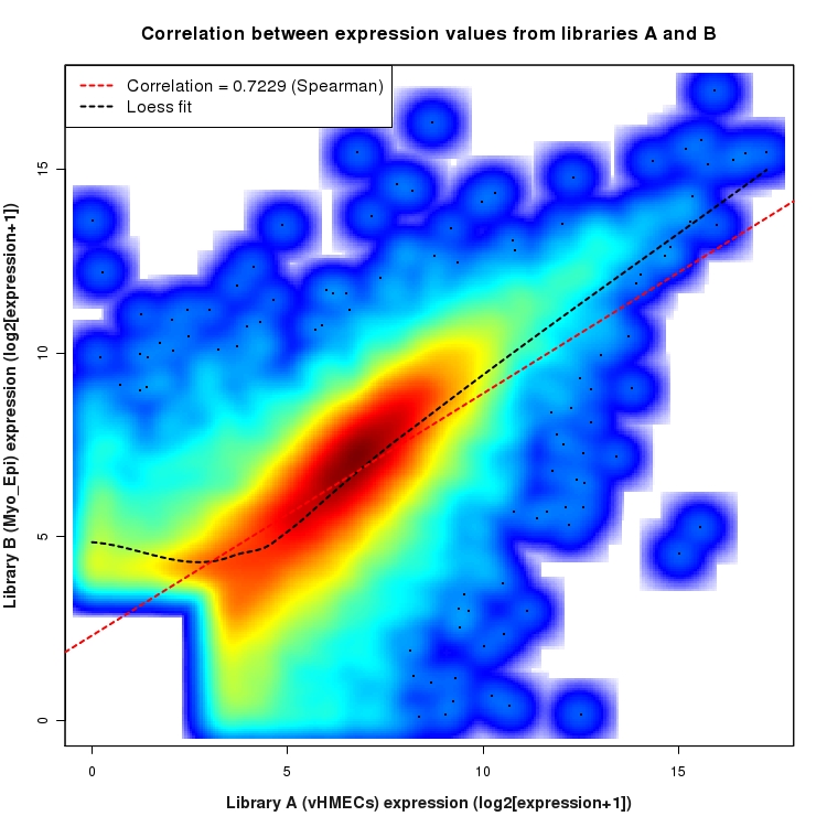 SmoothScatter plot of expression values for comparison: vHMECs_vs_Myo_Epi and data type: Gene