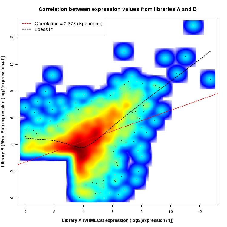 SmoothScatter plot of expression values for comparison: vHMECs_vs_Myo_Epi and data type: Intergenic