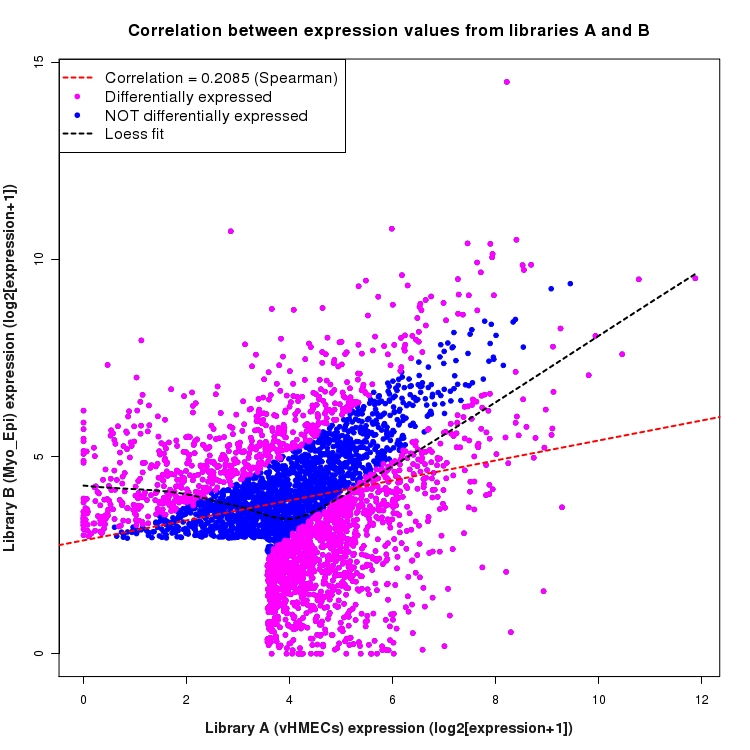 Scatter plot of expression values for comparison: vHMECs_vs_Myo_Epi and data type: Intron