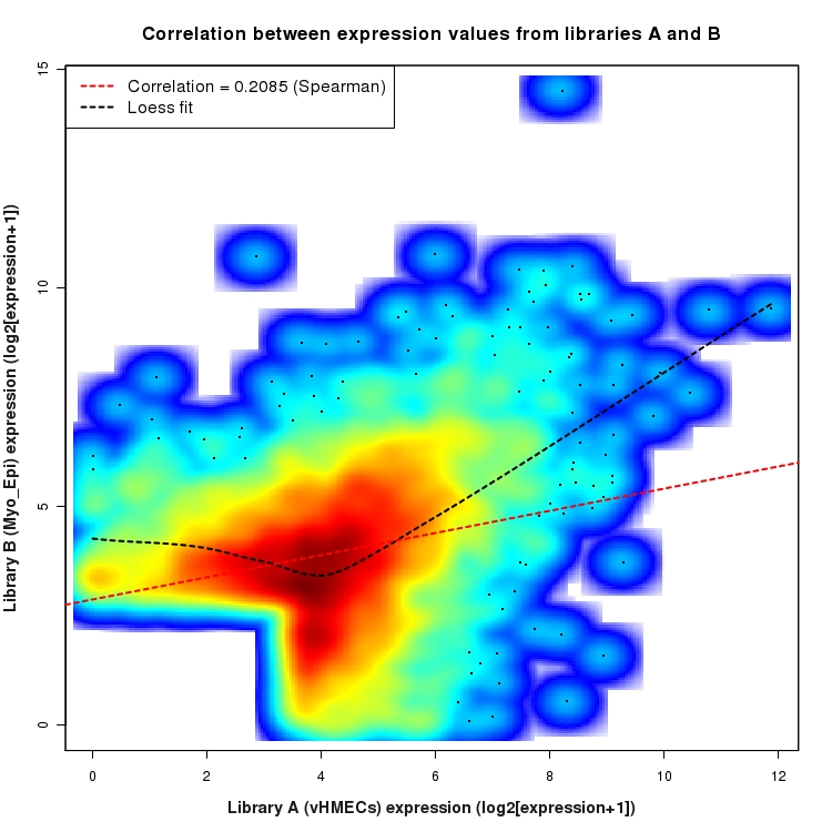 SmoothScatter plot of expression values for comparison: vHMECs_vs_Myo_Epi and data type: Intron